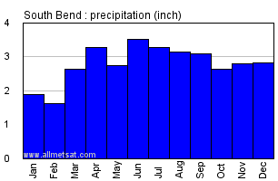 South Bend Indiana Annual Precipitation Graph